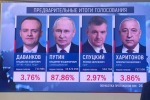 Экзитпол ВЦИОМа: Путин набирает 87% голосов
