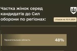 В трех регионах Украины почти половина новобранцев в ВСУ - женщины