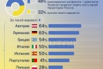 Опрос: жители каких стран хотят скорейшего завершения конфликта на Украине (инфографика)